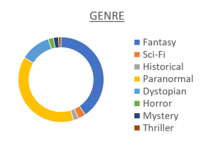genre chart